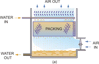 Mechanical draft cooling tower layouts: (a) Forced draft, counter flow; (b) Induced draft, mixed flow; (c) Induced draft, cross flow. From Singham, J. R. (1990) in Heat Exchanger Design Handbook, Hemisphere.
