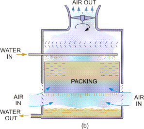 Mechanical draft cooling tower layouts: (a) Forced draft, counter flow; (b) Induced draft, mixed flow; (c) Induced draft, cross flow. From Singham, J. R. (1990) in Heat Exchanger Design Handbook, Hemisphere.