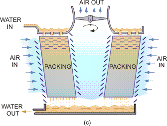 Mechanical draft cooling tower layouts: (a) Forced draft, counter flow; (b) Induced draft, mixed flow; (c) Induced draft, cross flow. From Singham, J. R. (1990) in Heat Exchanger Design Handbook, Hemisphere.