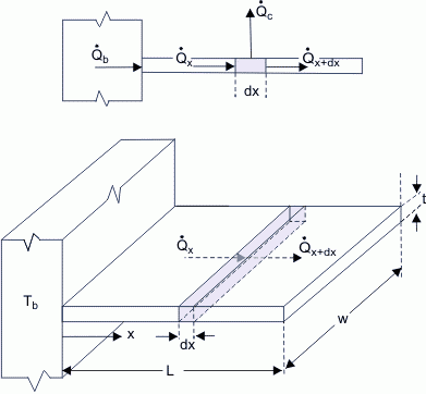 Convection from a thin conducting fin.