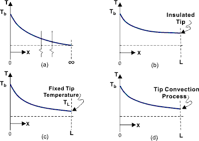 Schematic representation of four different heat transfer situations at the fin tip.