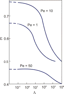 Influence of conjugation on heat exchanger effectiveness. From Demko, J. A. and Chow, L. C., AIAA J., 22(5), 705, (1984). Copyright © 1984 AIAA. Reprinted with permission.)