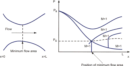 Axial pressure profiles in a De Laval nozzle.