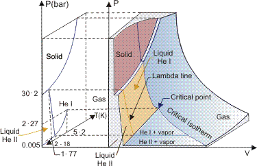 From Cryogenic Engineering (1986) by permission of Academic Press Ltd.