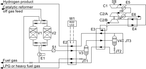 A flow sheet of a hydrogen recovery unit treating refinery off-gas.