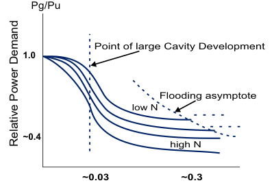 Relative power demand for a Rushton turbine at various constant speeds.