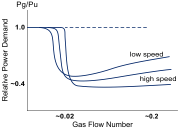 Relative power demand for a 30° pitched blade turbine.