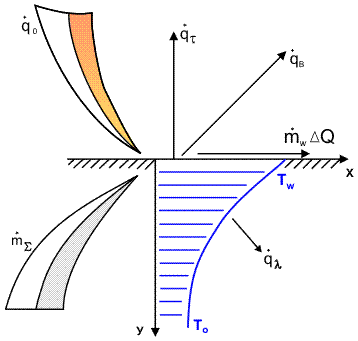 Destruction process with convective heating.