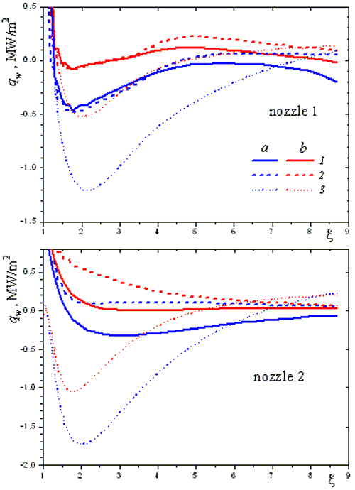 Integral radiation flux to the nozzle wall: a--k= 1, b--k = 2; 1--complete two-dimensional calculation, 2--one-dimensional calculation, 3--two-dimensional calculation ignoring scattering