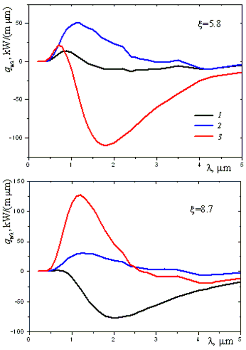Spectral radiation flux to the wall of nozzle 1 for k = 1: 1--complete 2D calculation, 2--1D calculation, 3--2D calculation ignoring scattering