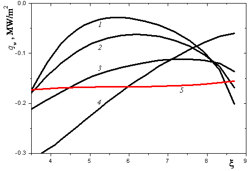 Spectral radiation flux to the wall of nozzle 1 for k = 1: 1--complete 2D calculation, 2--1D calculation, 3--2D calculation ignoring scattering
