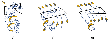 Details of the flow around turbine blades a) a Rushton turbine, b) a pitched blade impeller, c) a hydrofoil.