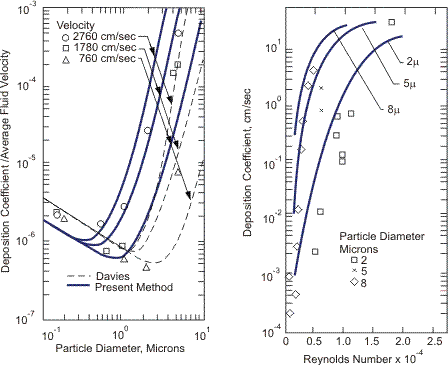 Deposition coefficient of solid in gas (Beal S.K., 1970). Nuclear Science and Engineering, 40, p. 8, with permission.