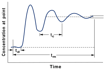 An idealized mixing time experiment.