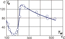 Drop evaporation time as a function heated surface temperature.