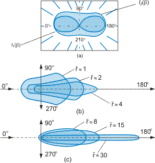 Typical scattering indicatrixes for various sizes of water droplet.