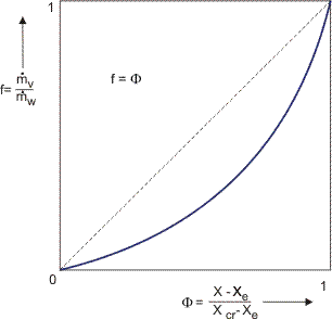 An example of a drying curve.