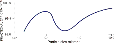 Typical fractional efficiency curve.