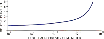 Effect of particle resistivity on plant size.