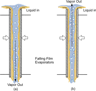 Modes of falling film evaporation.
