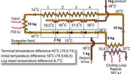 Multistage flash evaporation for desalination.
