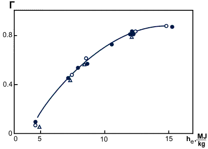 The share of gasification as a function of stagnation enthalpy of incoming gas he.