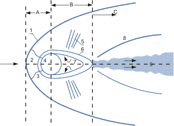 Flow round a cylinder or sphere.
