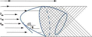 Bases of Newton method for force on a body in a flow.