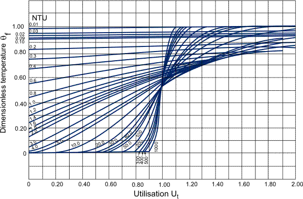 Dimensionless outlet fluid temperature response.