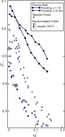 Comparisons of flooding data for sharp-edged, bell-mouthed (taped) and porous wall liquid exit (Govan et al., 1991).
