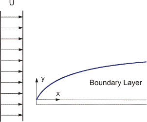 Flow past flat plate.
