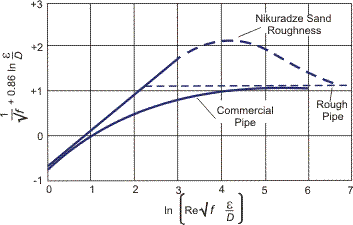 The difference between the Nikuradse sand roughness and the commercial roughness.