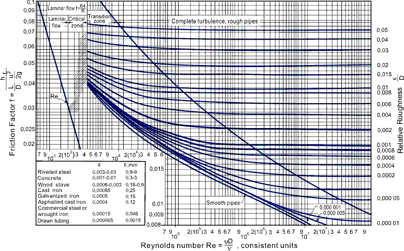 Moody diagram. (Adapted from Streeter V.L. et. al. (1985) with permission.)