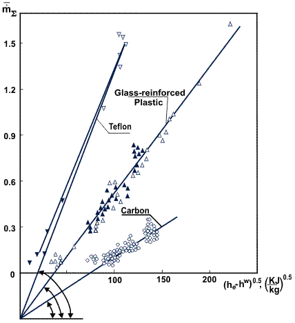 Dimensionless destruction rate ( ) as a function of stagnation enthalpy (he) for various materials breaking down in an air flow.
