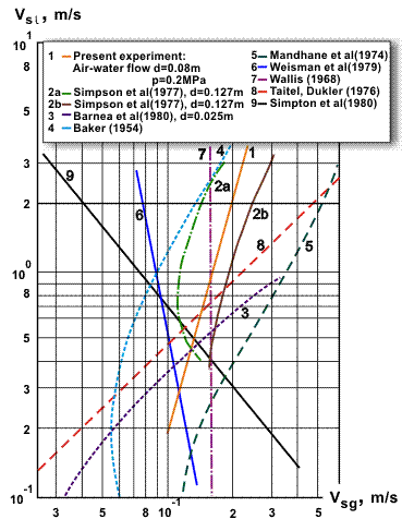 Comparision of relationships for slug/annular transition in horizontal flow data of Reiman.