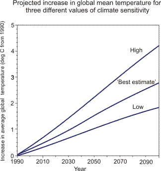 Future temperature rise will depend on future emissions of greenhouse gases. The diagram shows projected changes in mean surface temperature under the IS92 scenario of future emissions (see IPCC, 1992). Climate sensitivity is an index of the equilibrium change in global mean temperature that would occur in response to a doubling of CO2 concentration. Low climate sensitivity = 1.5°C, best estimate = 2.5°C and High = 4.5°C (from IPCC, 1992. With permission). The calculations do not include the effect of atmospheric dust and particulates (aerosols).