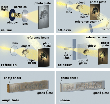 Types of holograms.