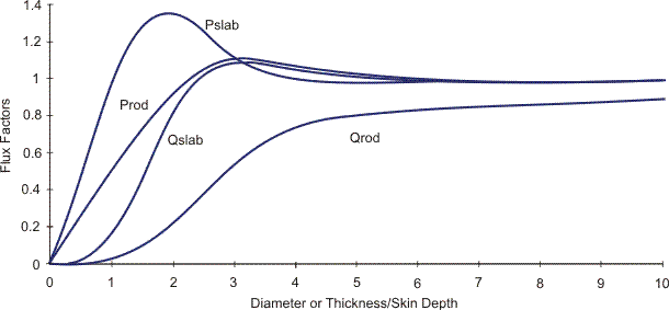 Flux factors Q and P for rods & slabs.