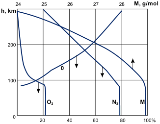 Variation of molecular weight (M) and % of various gases as a function of distance above the ground (h).