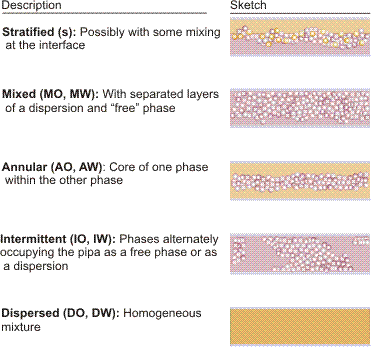 Flow patterns defined by Arirachakaran et al. (1989).