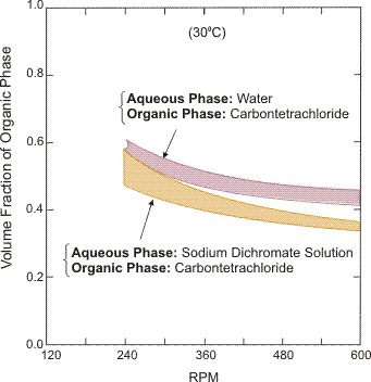 Inversion curves for binary immiscible liquid-liquid systems. Source: McClarey and Mansouri (1978).
