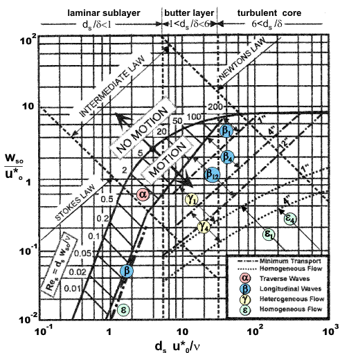 Generalized phase diagram for horizontal Newtonian suspension transport.