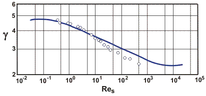 Influence of the concentration on settling velocity according to Maude and Whitmore (1958) replotted from Weber (1974).