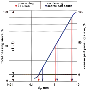 Effect of fine panicles added to the carrier fluid on the remainder effective particle size.