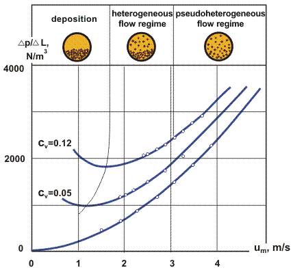 Heterogeneous Newtonian iron ore slurry flow with “fines” calculated by Equation 10. Source: Experimental data according to Report III (1973).