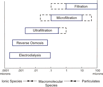 General techniques for contamination removal from liquids relative to the size of the species to be removed.