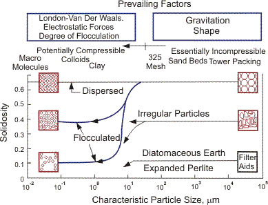 Relations between null stress volume fraction of solid and particle size, shape and degree of flocculation.
