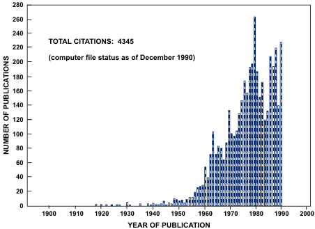 References on heat transfer augmentation versus year of publication (to late 1990) [Bergles et al. (1991)].