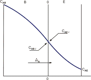 Mass transfer of component A between media B and E with no concentration jump at the interface.