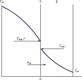 Mass transfer of component A between media B and E with a concentration jump at the interface.